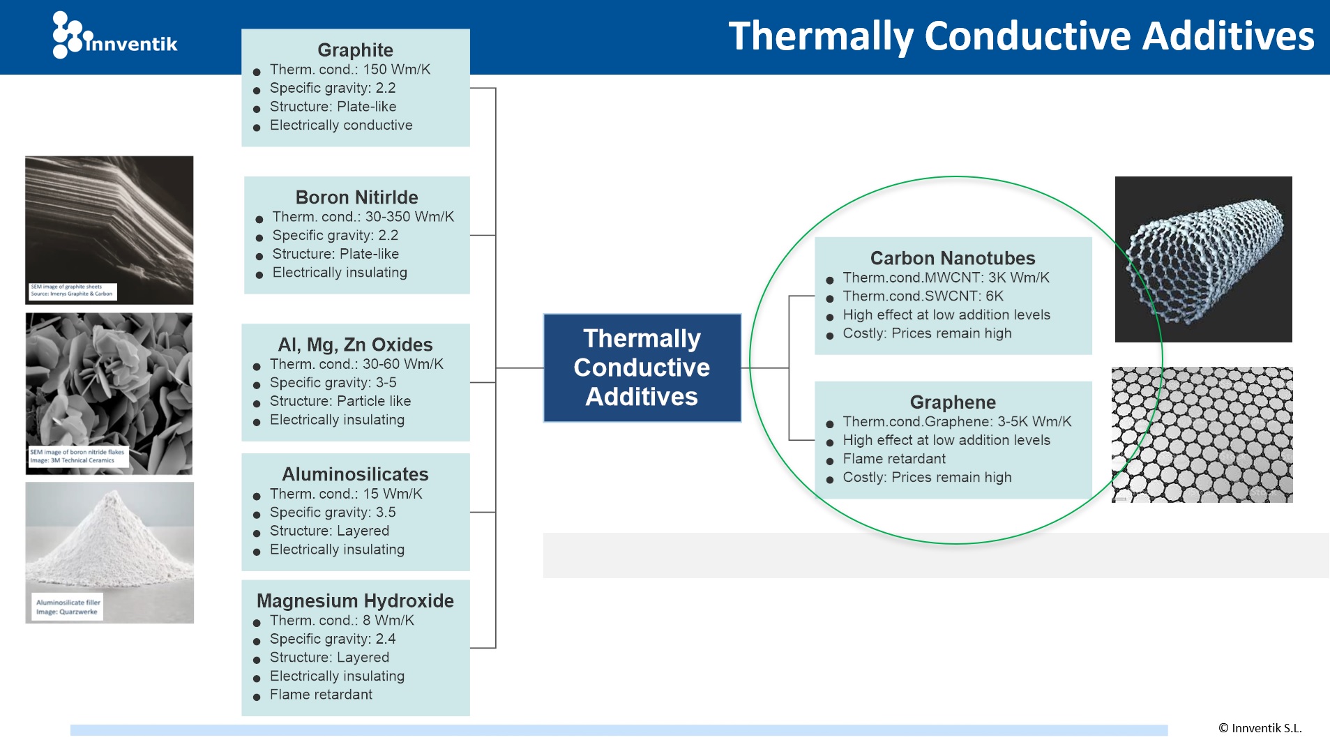 Thermally Conductive Additives