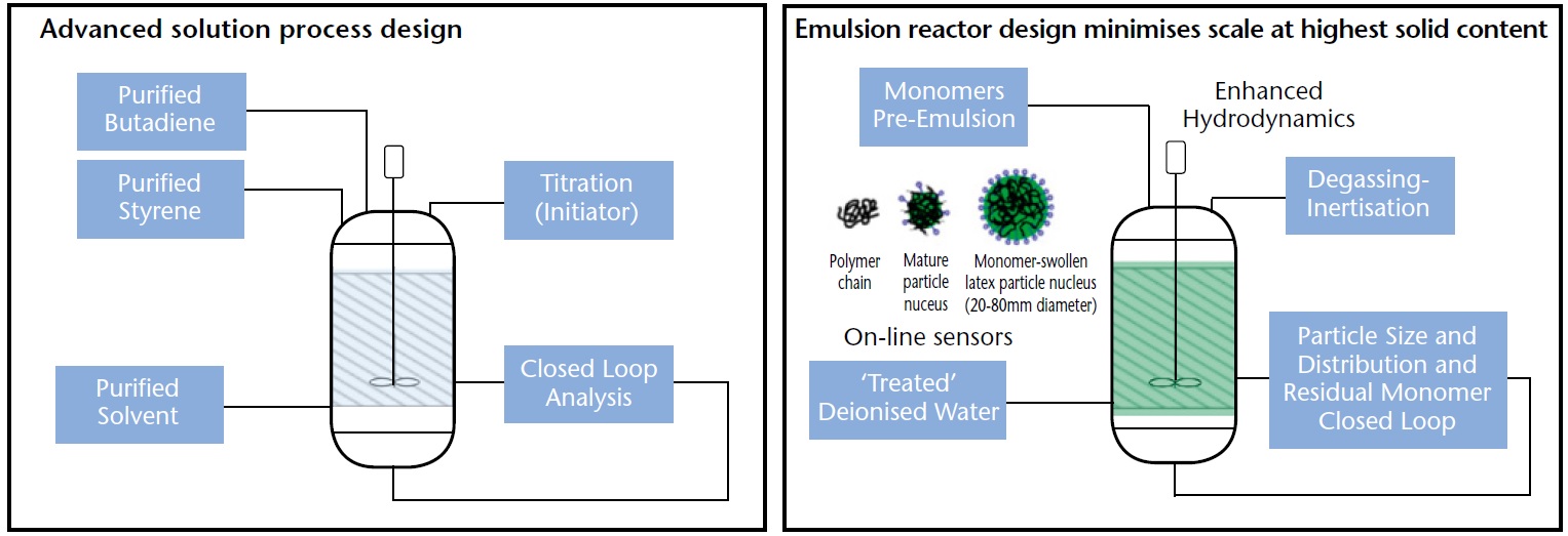 Reaction process features