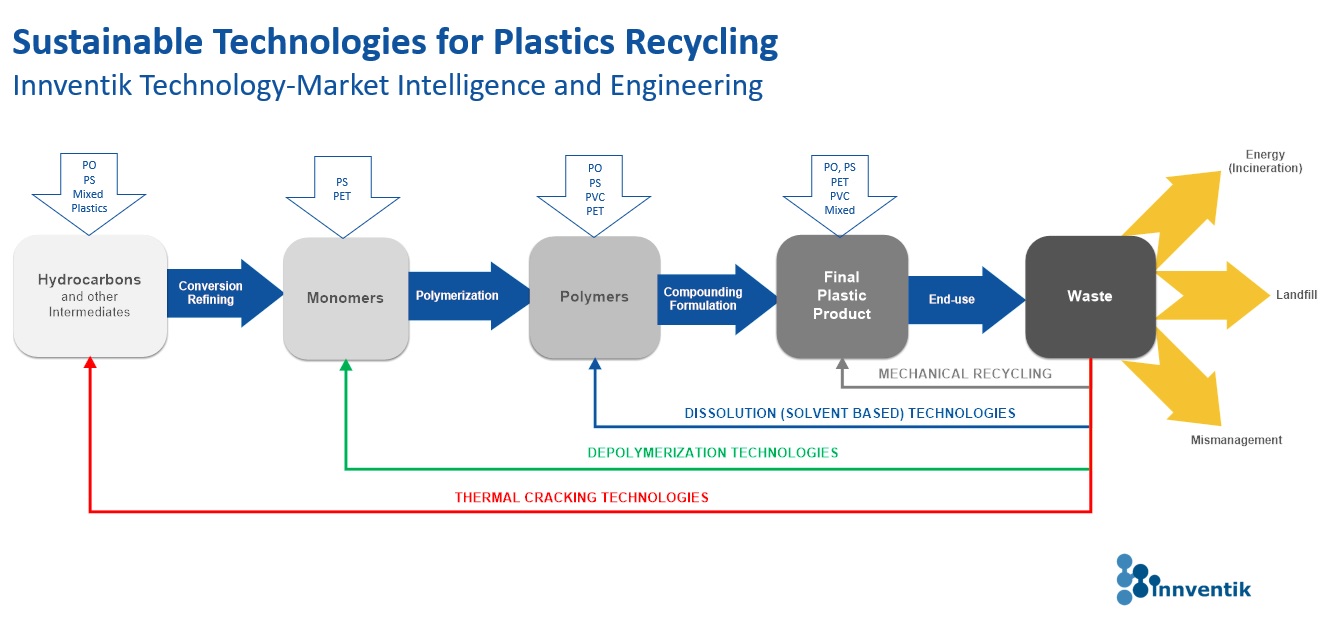 Innventik Plastics Recycling Tech